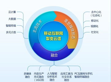 移动互联网的裂变云谱与发展趋势 研发与维护的双重挑战